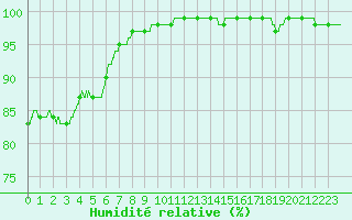 Courbe de l'humidit relative pour Lannion (22)