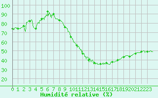 Courbe de l'humidit relative pour Colmar (68)