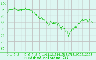 Courbe de l'humidit relative pour Cap Pertusato (2A)