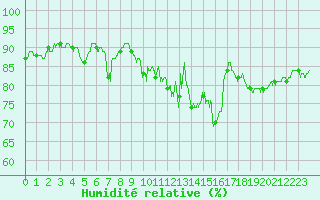 Courbe de l'humidit relative pour Brive-Laroche (19)