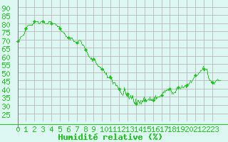 Courbe de l'humidit relative pour Limoges (87)