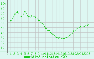 Courbe de l'humidit relative pour Colmar (68)