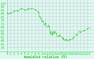 Courbe de l'humidit relative pour Toulouse-Francazal (31)