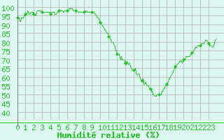 Courbe de l'humidit relative pour Angers-Beaucouz (49)