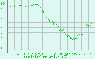 Courbe de l'humidit relative pour Toulouse-Blagnac (31)