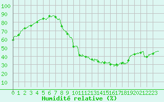 Courbe de l'humidit relative pour Brive-Laroche (19)
