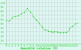 Courbe de l'humidit relative pour Montauban (82)