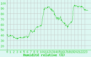 Courbe de l'humidit relative pour Lons-le-Saunier (39)
