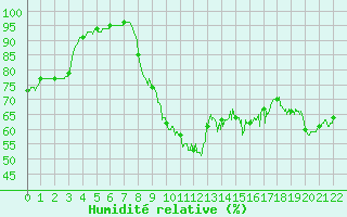 Courbe de l'humidit relative pour Trgunc (29)