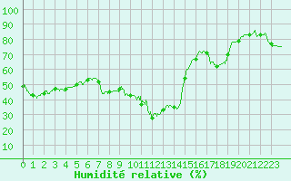 Courbe de l'humidit relative pour Marignane (13)
