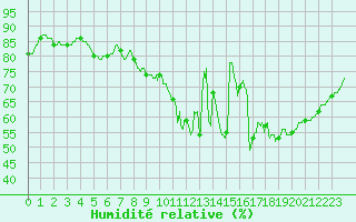 Courbe de l'humidit relative pour Le Bourget (93)