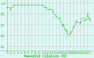 Courbe de l'humidit relative pour Cherbourg (50)