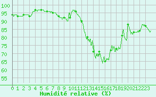 Courbe de l'humidit relative pour Saint-Nazaire (44)
