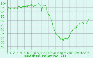 Courbe de l'humidit relative pour Roissy (95)