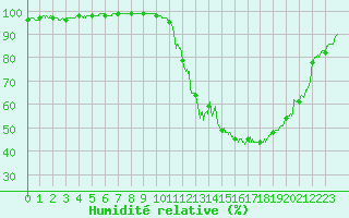 Courbe de l'humidit relative pour Auxerre-Perrigny (89)