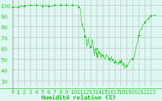 Courbe de l'humidit relative pour Auch (32)