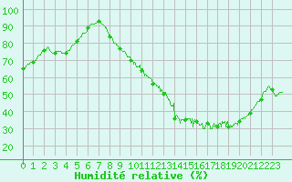Courbe de l'humidit relative pour Beauvais (60)