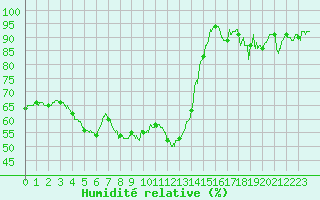 Courbe de l'humidit relative pour Epinal (88)