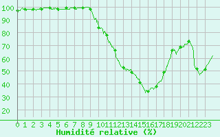 Courbe de l'humidit relative pour Carpentras (84)