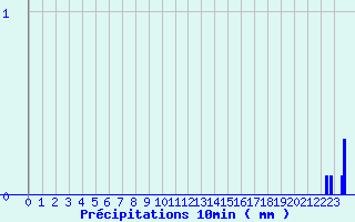 Diagramme des prcipitations pour Braunlauf (Be)