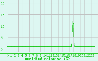 Courbe de l'humidit relative pour Violay (42)