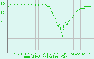 Courbe de l'humidit relative pour Rochefort Saint-Agnant (17)