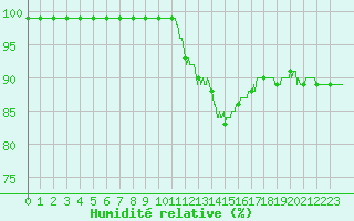 Courbe de l'humidit relative pour Millau - Soulobres (12)