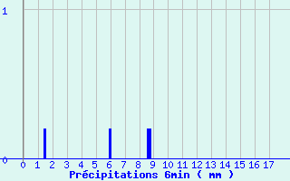 Diagramme des prcipitations pour Guichainville (27)