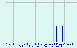 Diagramme des prcipitations pour Le Bleymard Bourg (48)