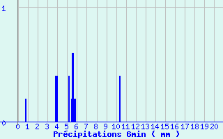 Diagramme des prcipitations pour Saint-Symphorien de Marmagne (71)