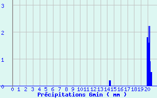 Diagramme des prcipitations pour Grezes (43)