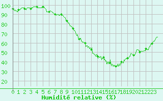 Courbe de l'humidit relative pour Vannes-Sn (56)