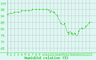 Courbe de l'humidit relative pour Agen (47)