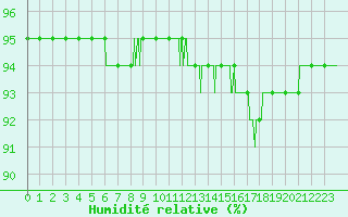 Courbe de l'humidit relative pour Mont-de-Marsan (40)