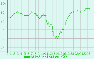 Courbe de l'humidit relative pour Biscarrosse (40)