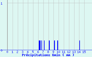 Diagramme des prcipitations pour Colombies (12)