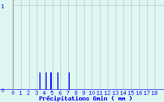 Diagramme des prcipitations pour Gumen-Penfao (44)