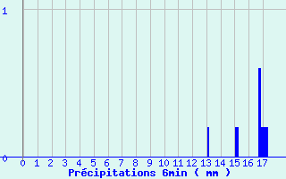 Diagramme des prcipitations pour Avant-Les-Ramerupt (10)