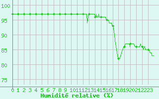 Courbe de l'humidit relative pour Ile de Groix (56)