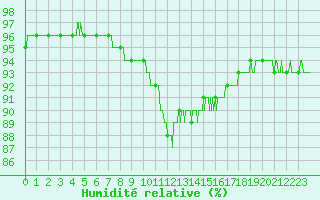 Courbe de l'humidit relative pour Le Mans (72)