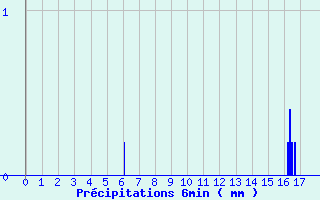 Diagramme des prcipitations pour Orville (36)
