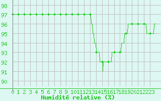 Courbe de l'humidit relative pour Rochefort Saint-Agnant (17)