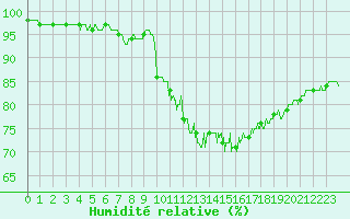 Courbe de l'humidit relative pour Pointe de Chassiron (17)