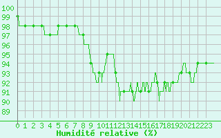 Courbe de l'humidit relative pour Cambrai / Epinoy (62)