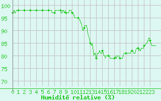 Courbe de l'humidit relative pour Orlans (45)