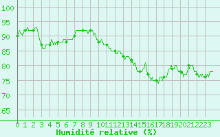 Courbe de l'humidit relative pour Cap de la Hague (50)