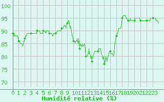 Courbe de l'humidit relative pour Charleville-Mzires (08)