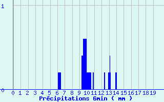 Diagramme des prcipitations pour Pissos (40)