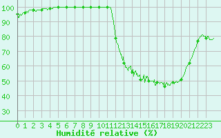 Courbe de l'humidit relative pour Alenon (61)