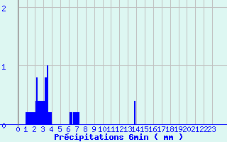 Diagramme des prcipitations pour Sartne (Cimetire) (2A)